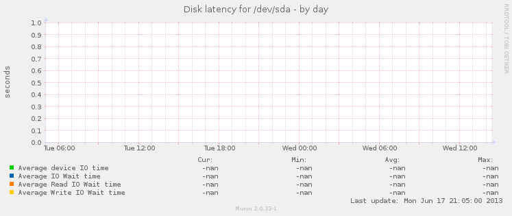 Disk latency for /dev/sda