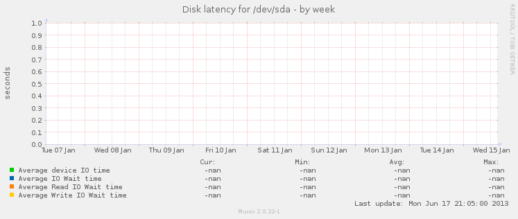 Disk latency for /dev/sda