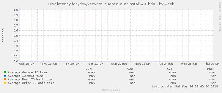 Disk latency for /dev/xenvg/d_quentin-autoinstall-49_hda