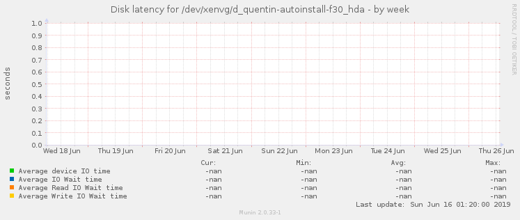Disk latency for /dev/xenvg/d_quentin-autoinstall-f30_hda