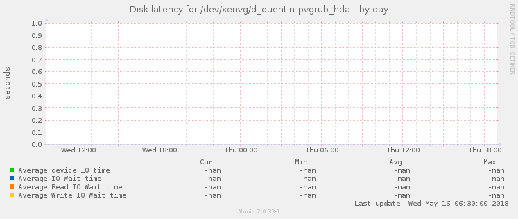 Disk latency for /dev/xenvg/d_quentin-pvgrub_hda