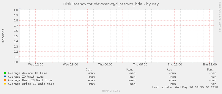 Disk latency for /dev/xenvg/d_testvm_hda