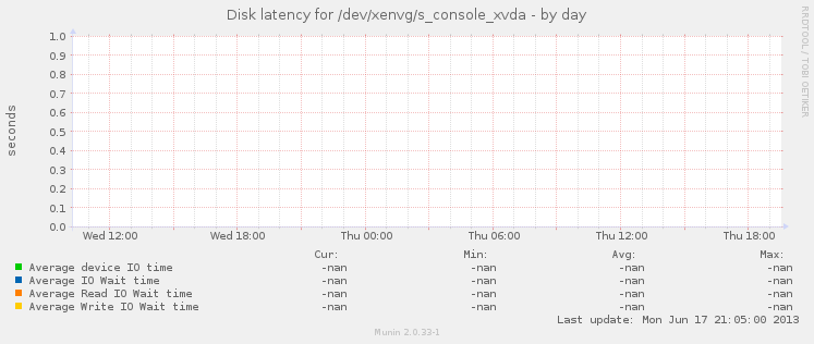 Disk latency for /dev/xenvg/s_console_xvda
