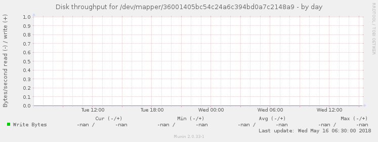 Disk throughput for /dev/mapper/36001405bc54c24a6c394bd0a7c2148a9