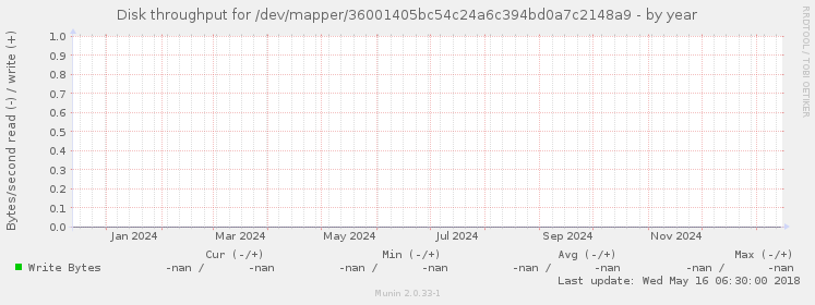 Disk throughput for /dev/mapper/36001405bc54c24a6c394bd0a7c2148a9