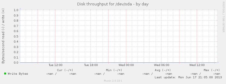 Disk throughput for /dev/sda