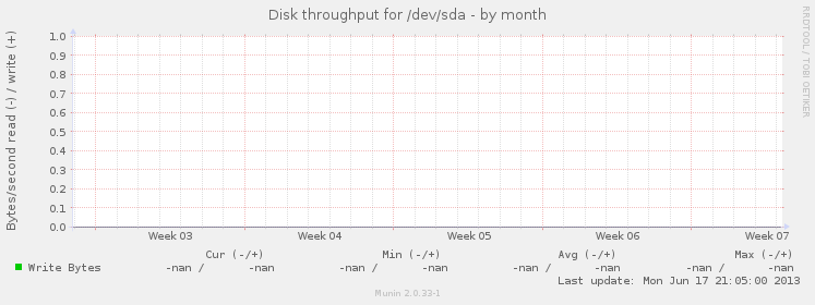 Disk throughput for /dev/sda