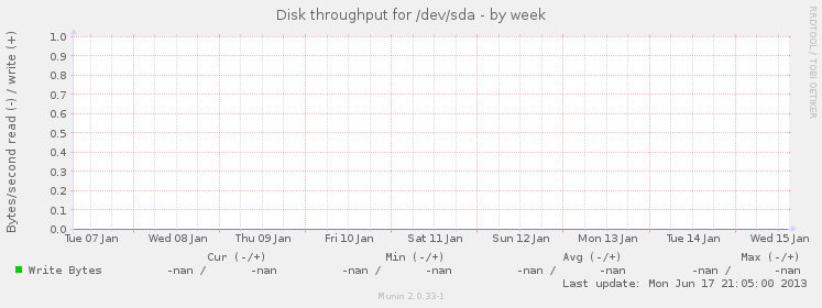 Disk throughput for /dev/sda