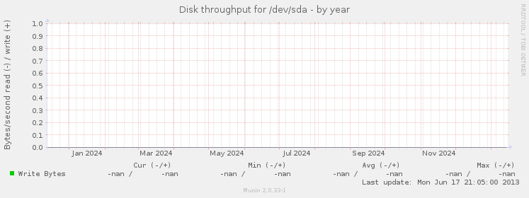 Disk throughput for /dev/sda