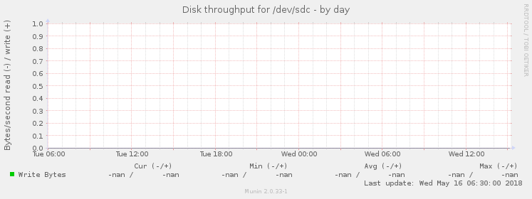 Disk throughput for /dev/sdc