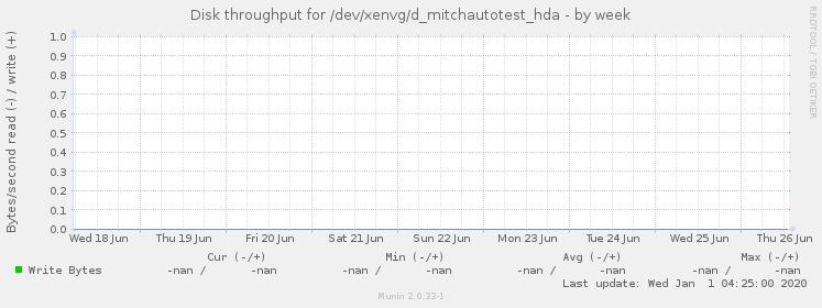 Disk throughput for /dev/xenvg/d_mitchautotest_hda