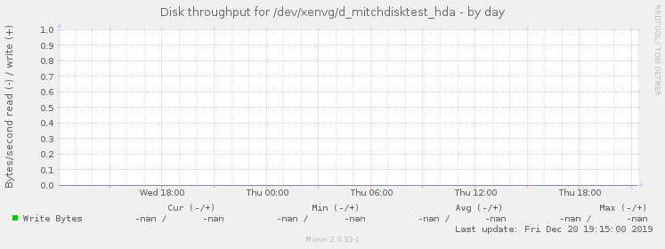 Disk throughput for /dev/xenvg/d_mitchdisktest_hda