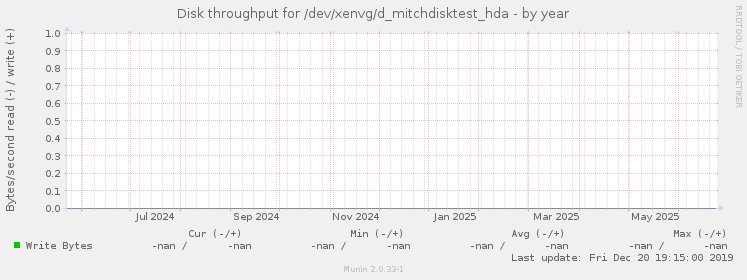 Disk throughput for /dev/xenvg/d_mitchdisktest_hda