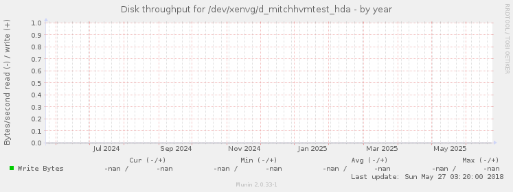 Disk throughput for /dev/xenvg/d_mitchhvmtest_hda