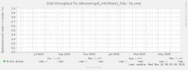 Disk throughput for /dev/xenvg/d_mitchtest1_hda
