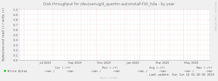 Disk throughput for /dev/xenvg/d_quentin-autoinstall-f30_hda