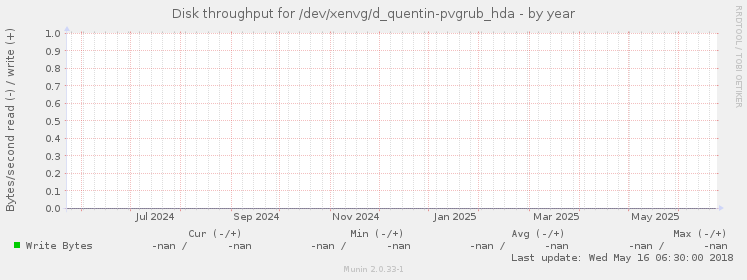 Disk throughput for /dev/xenvg/d_quentin-pvgrub_hda