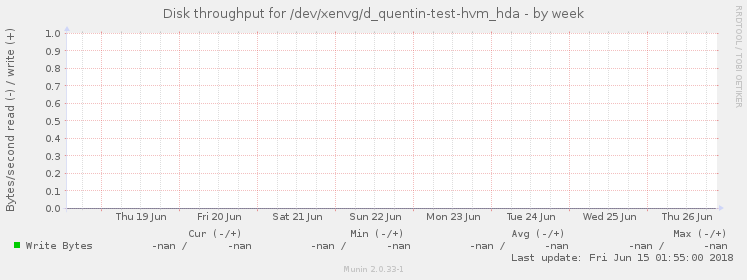 Disk throughput for /dev/xenvg/d_quentin-test-hvm_hda
