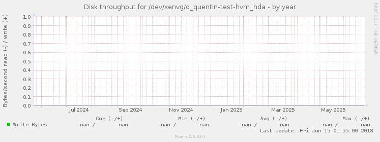 Disk throughput for /dev/xenvg/d_quentin-test-hvm_hda