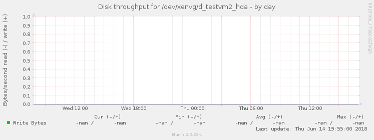 Disk throughput for /dev/xenvg/d_testvm2_hda