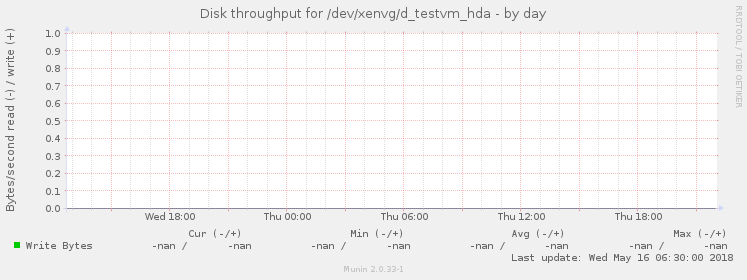 Disk throughput for /dev/xenvg/d_testvm_hda