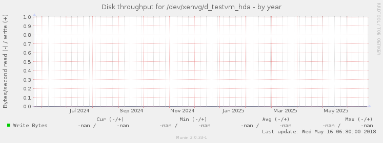 Disk throughput for /dev/xenvg/d_testvm_hda
