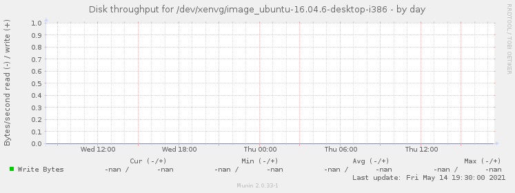 Disk throughput for /dev/xenvg/image_ubuntu-16.04.6-desktop-i386
