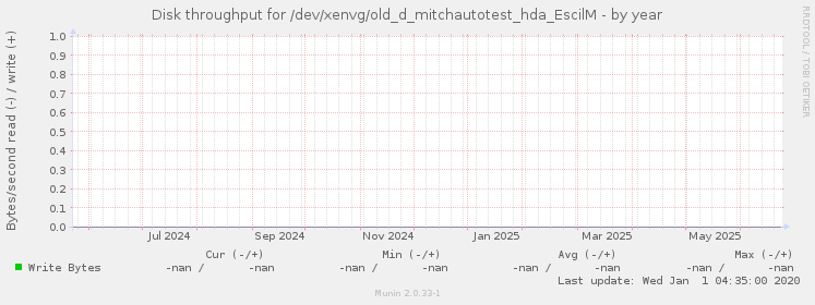 Disk throughput for /dev/xenvg/old_d_mitchautotest_hda_EscilM