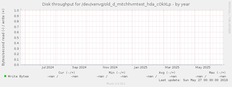 Disk throughput for /dev/xenvg/old_d_mitchhvmtest_hda_cOkXLp