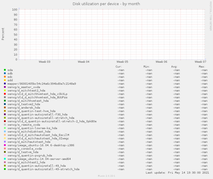 Disk utilization per device