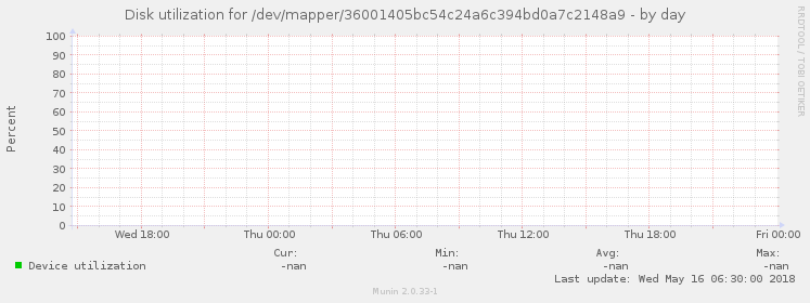 Disk utilization for /dev/mapper/36001405bc54c24a6c394bd0a7c2148a9