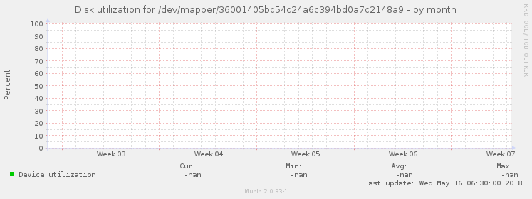 Disk utilization for /dev/mapper/36001405bc54c24a6c394bd0a7c2148a9