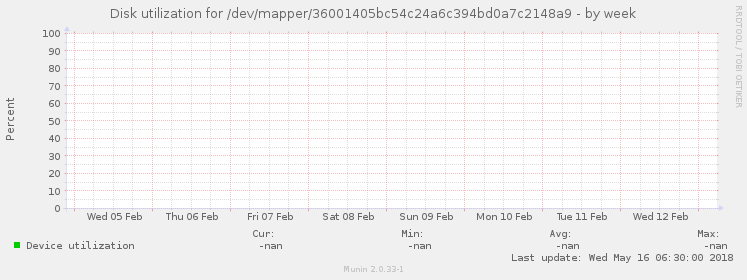 Disk utilization for /dev/mapper/36001405bc54c24a6c394bd0a7c2148a9