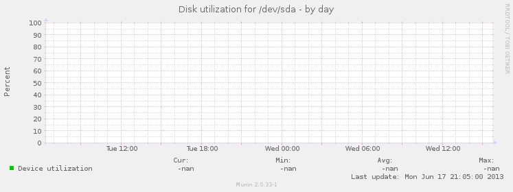 Disk utilization for /dev/sda