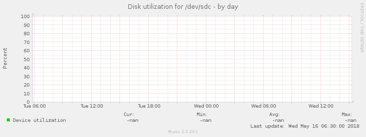 Disk utilization for /dev/sdc