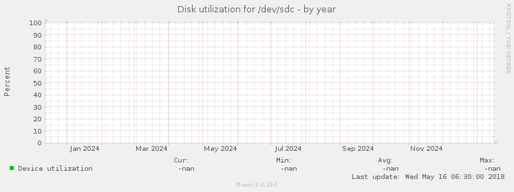 Disk utilization for /dev/sdc