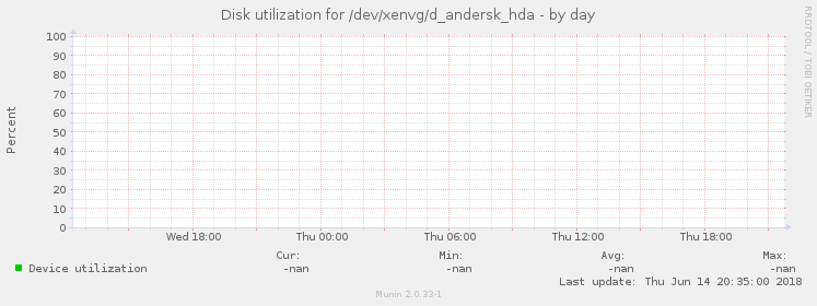 Disk utilization for /dev/xenvg/d_andersk_hda