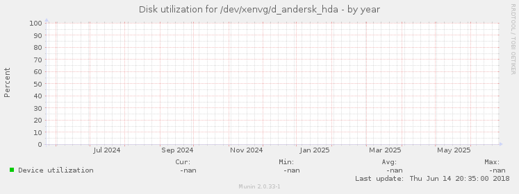 Disk utilization for /dev/xenvg/d_andersk_hda