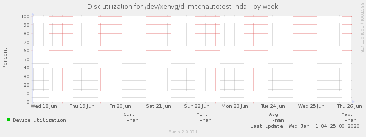 Disk utilization for /dev/xenvg/d_mitchautotest_hda