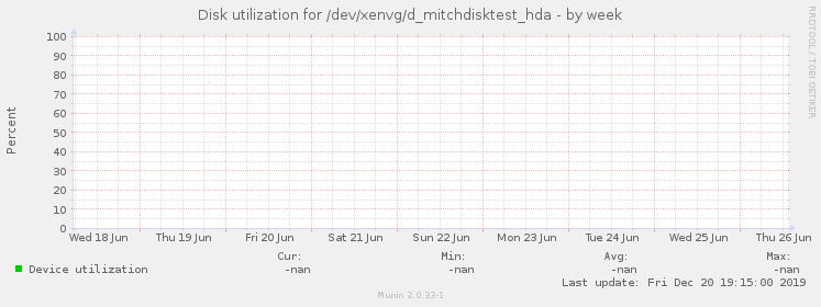 Disk utilization for /dev/xenvg/d_mitchdisktest_hda