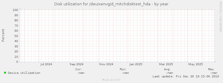 Disk utilization for /dev/xenvg/d_mitchdisktest_hda