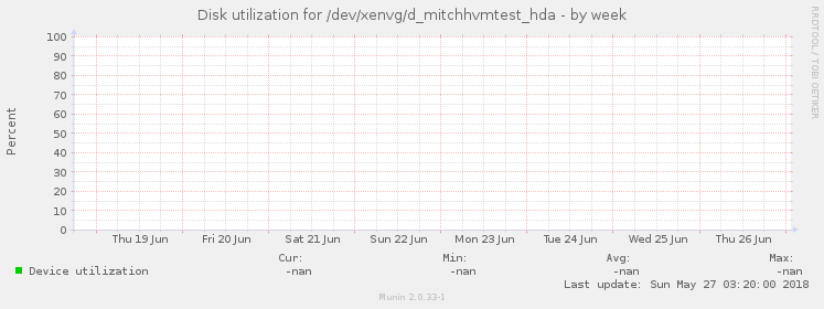 Disk utilization for /dev/xenvg/d_mitchhvmtest_hda