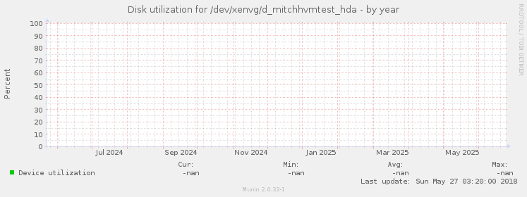 Disk utilization for /dev/xenvg/d_mitchhvmtest_hda