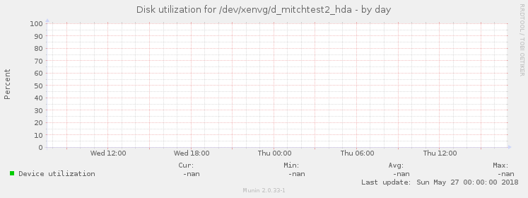Disk utilization for /dev/xenvg/d_mitchtest2_hda
