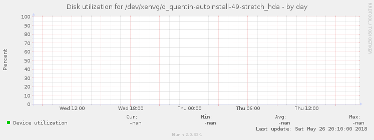 Disk utilization for /dev/xenvg/d_quentin-autoinstall-49-stretch_hda