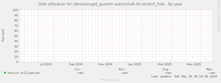 Disk utilization for /dev/xenvg/d_quentin-autoinstall-49-stretch_hda