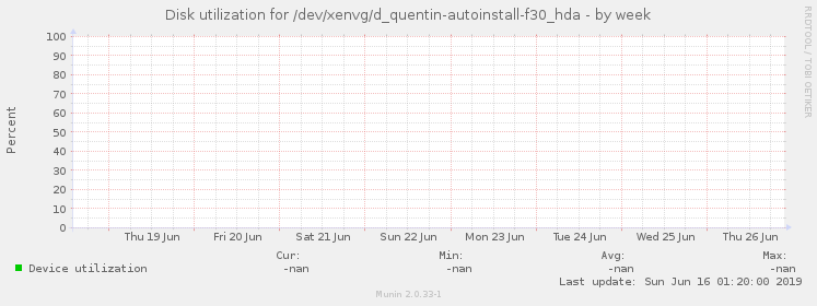 Disk utilization for /dev/xenvg/d_quentin-autoinstall-f30_hda