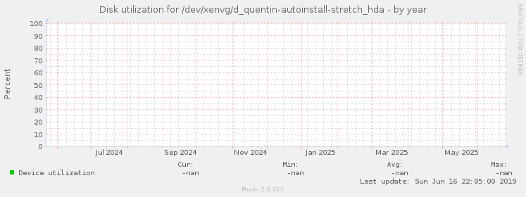 Disk utilization for /dev/xenvg/d_quentin-autoinstall-stretch_hda