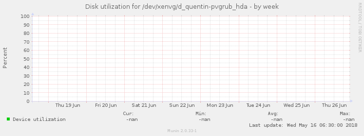 Disk utilization for /dev/xenvg/d_quentin-pvgrub_hda