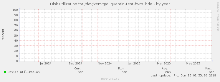Disk utilization for /dev/xenvg/d_quentin-test-hvm_hda